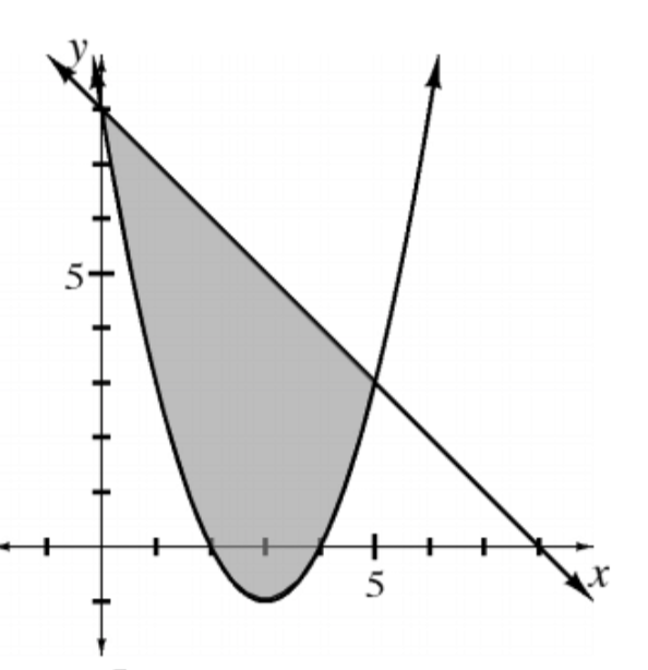 Upward parabola, vertex at the point (3, comma negative 1), intersecting a deceasing line at the points (0, comma 8), & (5, comma 3), region below line & above parabola, is shaded.